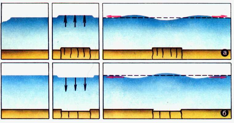 рисунке схематически показано, как зарождается цунами