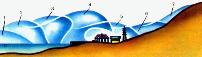 На рисунке показано в общих чертах,
 как изменяется профиль волны цунами на последнем этапе.