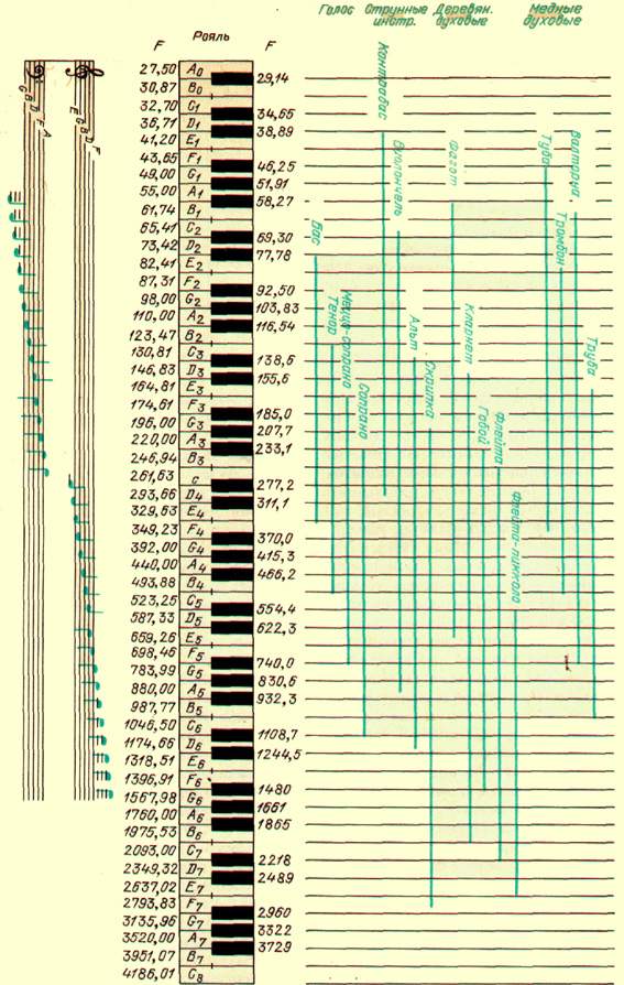 Спектры частот различных музыкальных инстументов